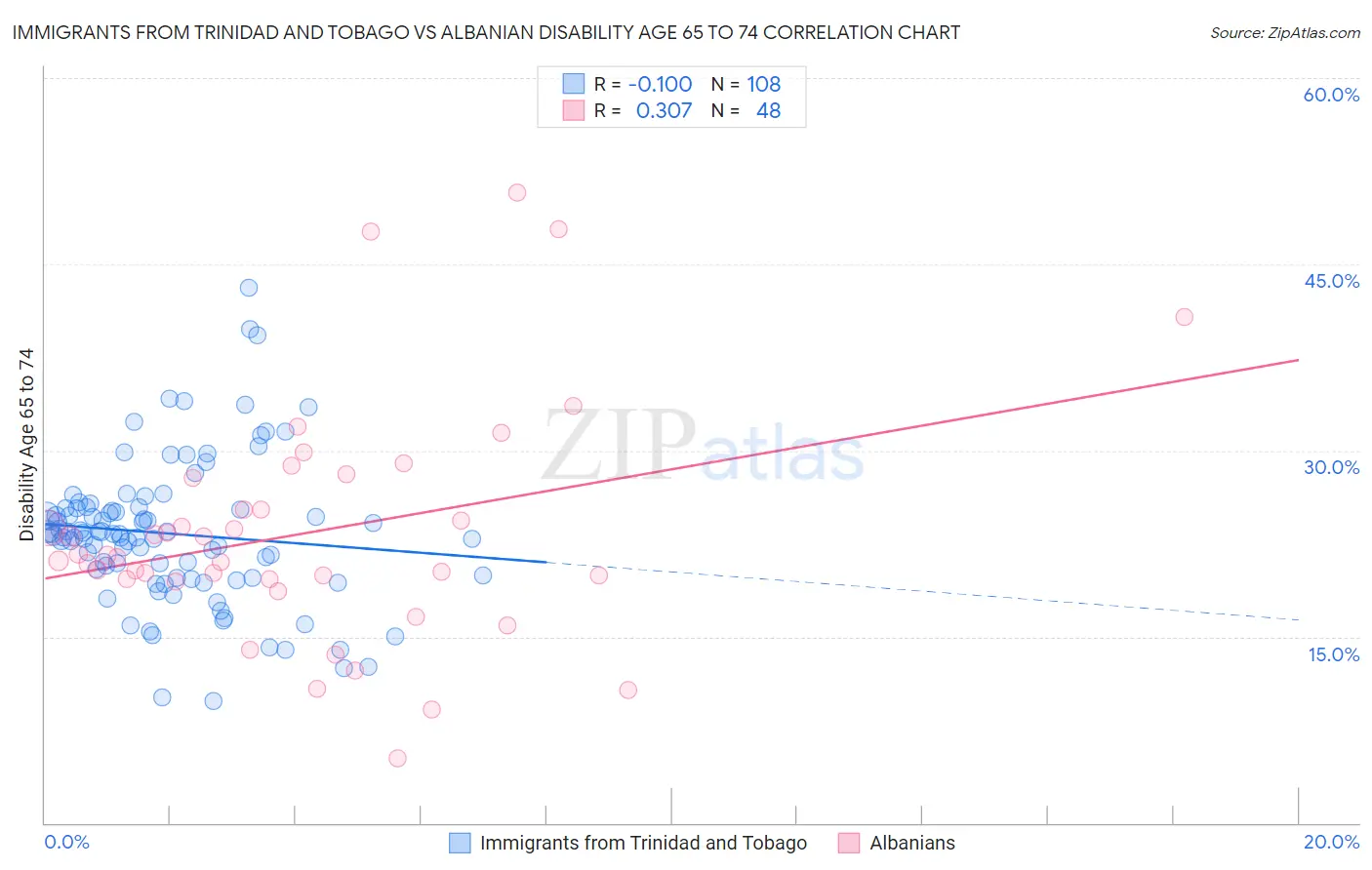Immigrants from Trinidad and Tobago vs Albanian Disability Age 65 to 74