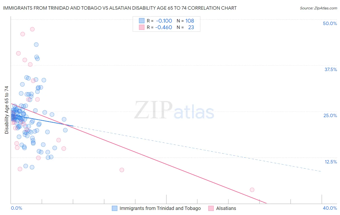 Immigrants from Trinidad and Tobago vs Alsatian Disability Age 65 to 74