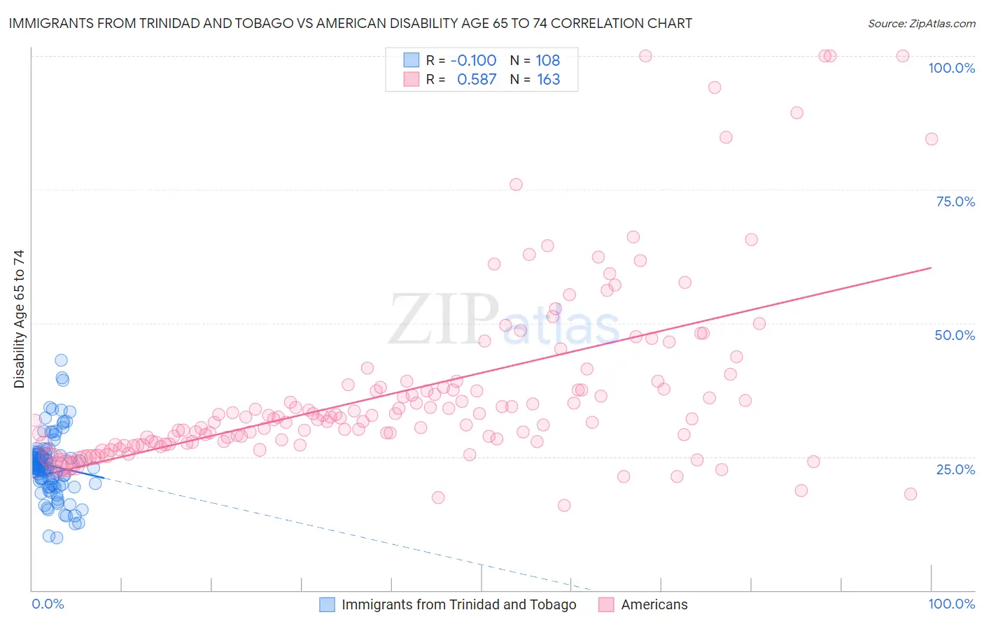 Immigrants from Trinidad and Tobago vs American Disability Age 65 to 74