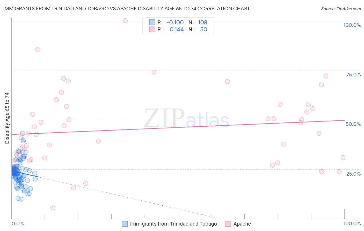 Immigrants from Trinidad and Tobago vs Apache Disability Age 65 to 74