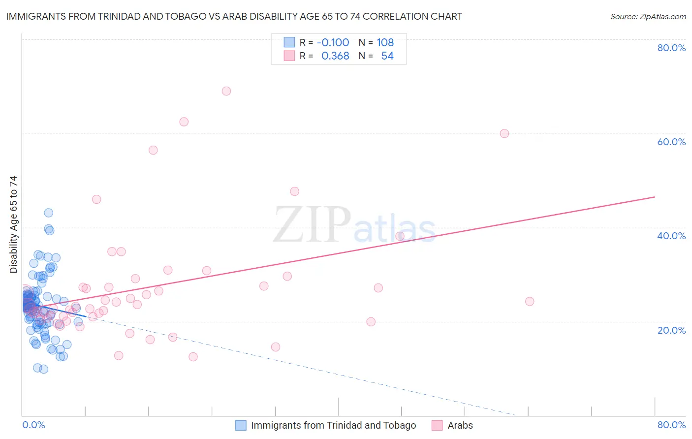 Immigrants from Trinidad and Tobago vs Arab Disability Age 65 to 74