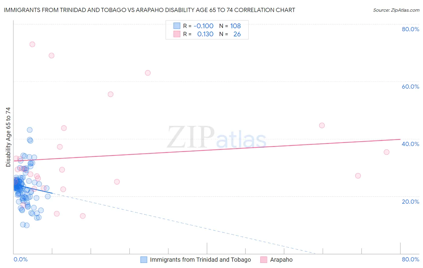 Immigrants from Trinidad and Tobago vs Arapaho Disability Age 65 to 74