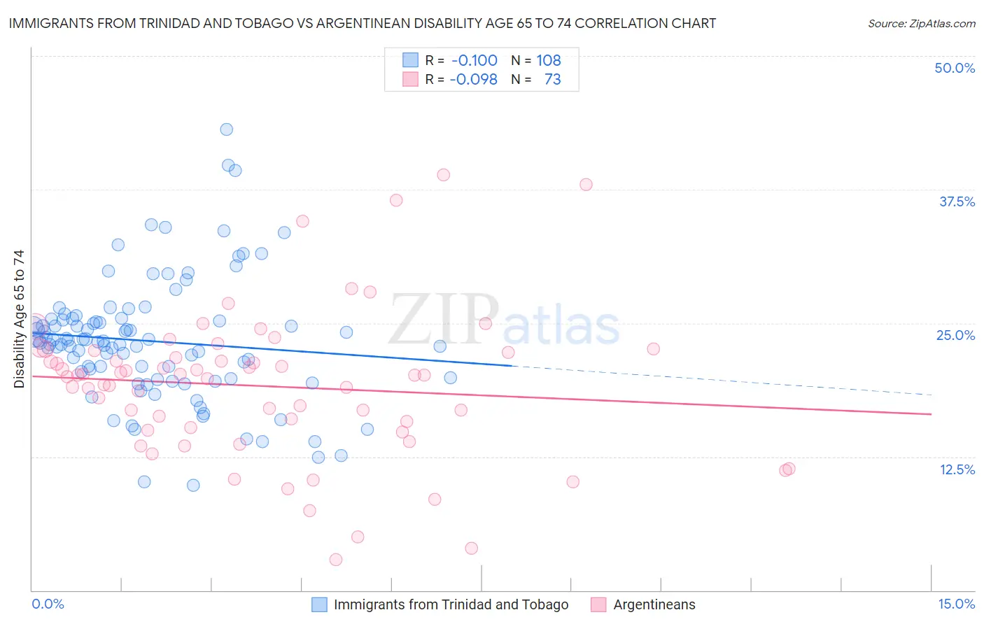 Immigrants from Trinidad and Tobago vs Argentinean Disability Age 65 to 74