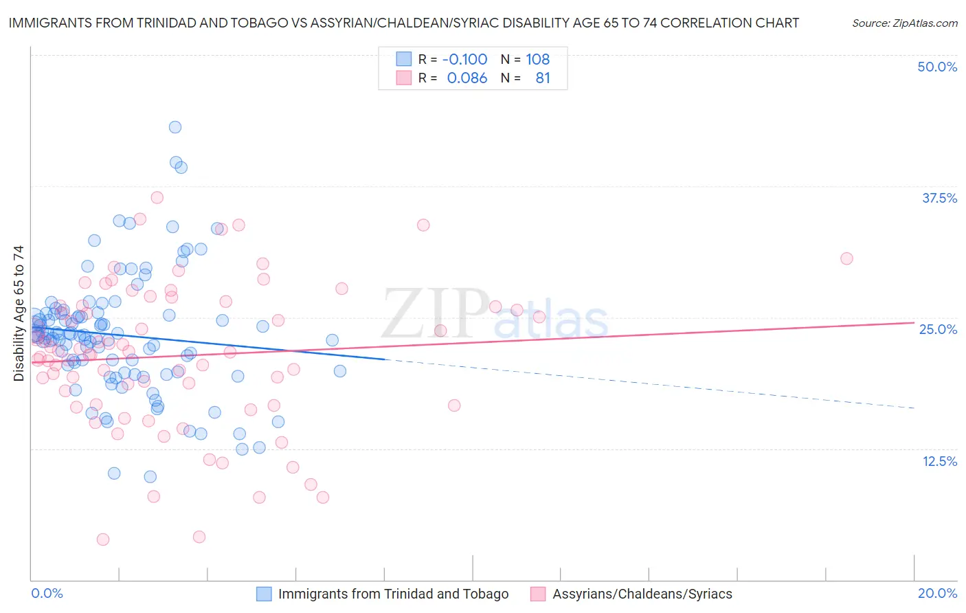 Immigrants from Trinidad and Tobago vs Assyrian/Chaldean/Syriac Disability Age 65 to 74