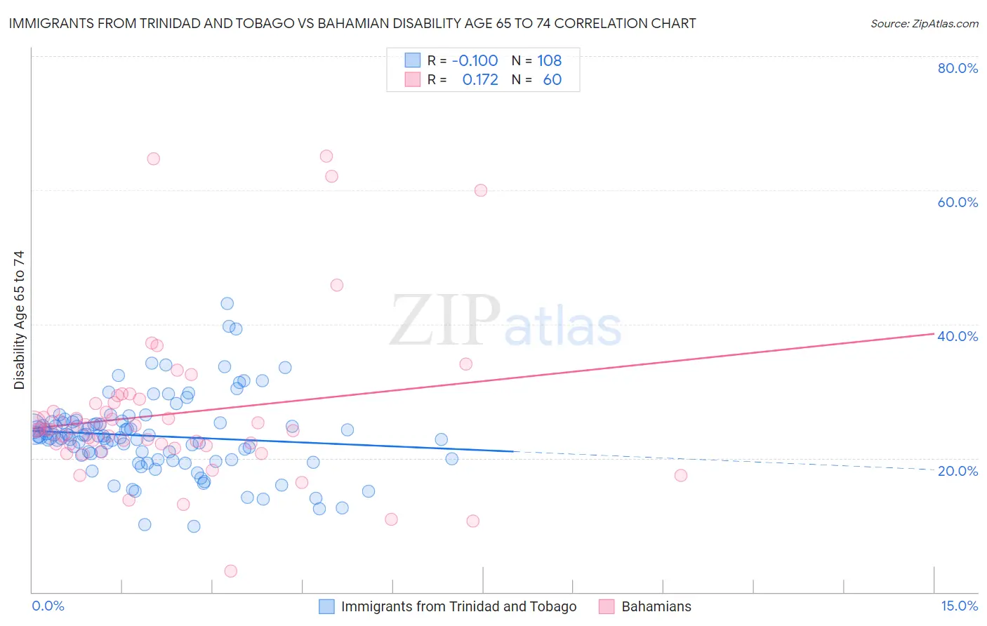 Immigrants from Trinidad and Tobago vs Bahamian Disability Age 65 to 74