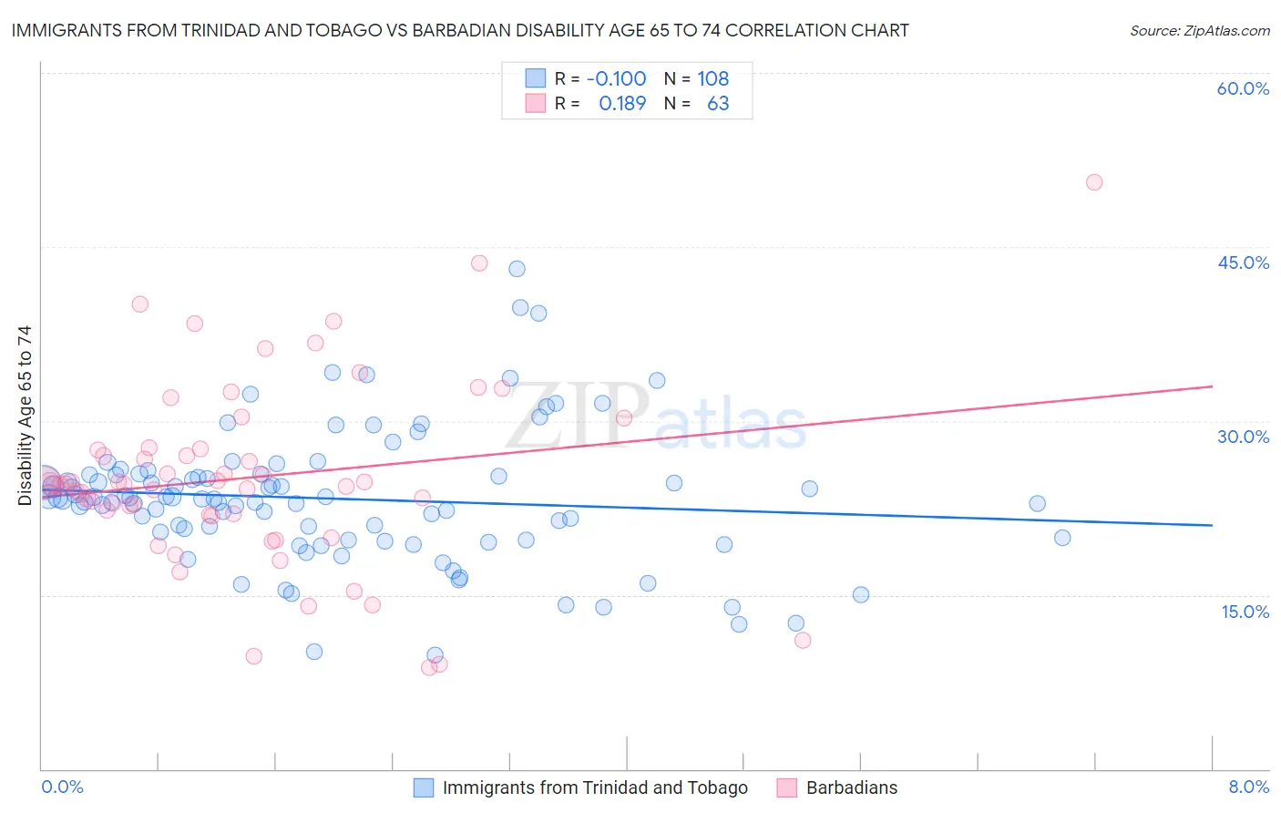 Immigrants from Trinidad and Tobago vs Barbadian Disability Age 65 to 74