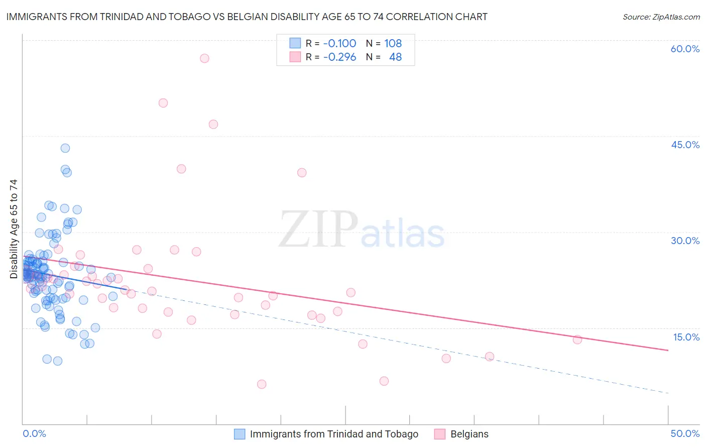 Immigrants from Trinidad and Tobago vs Belgian Disability Age 65 to 74