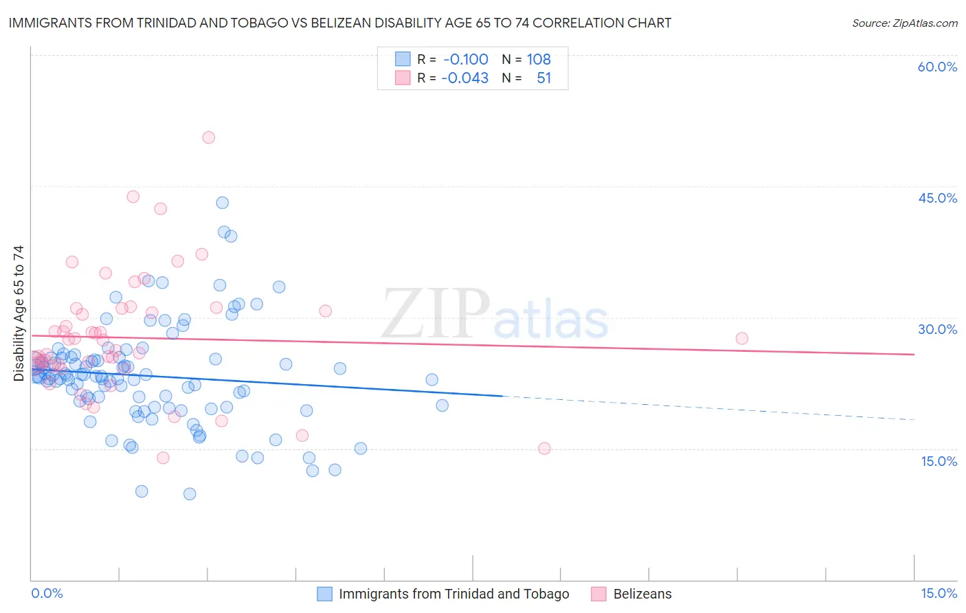 Immigrants from Trinidad and Tobago vs Belizean Disability Age 65 to 74