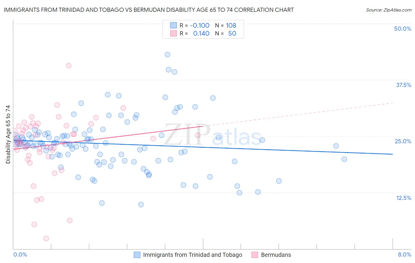 Immigrants from Trinidad and Tobago vs Bermudan Disability Age 65 to 74