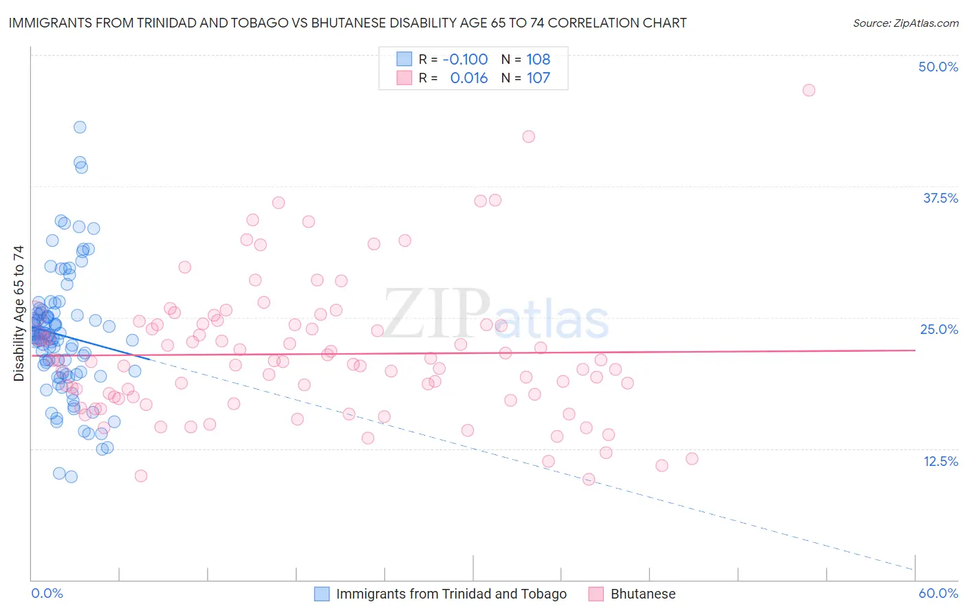 Immigrants from Trinidad and Tobago vs Bhutanese Disability Age 65 to 74