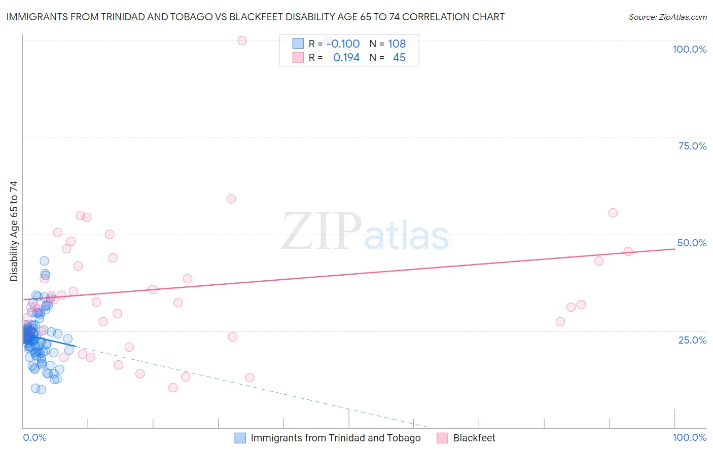 Immigrants from Trinidad and Tobago vs Blackfeet Disability Age 65 to 74