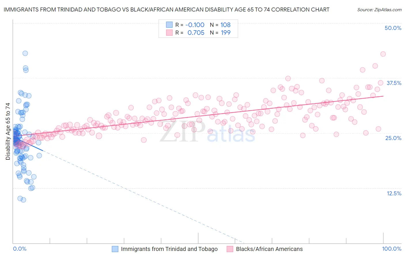 Immigrants from Trinidad and Tobago vs Black/African American Disability Age 65 to 74