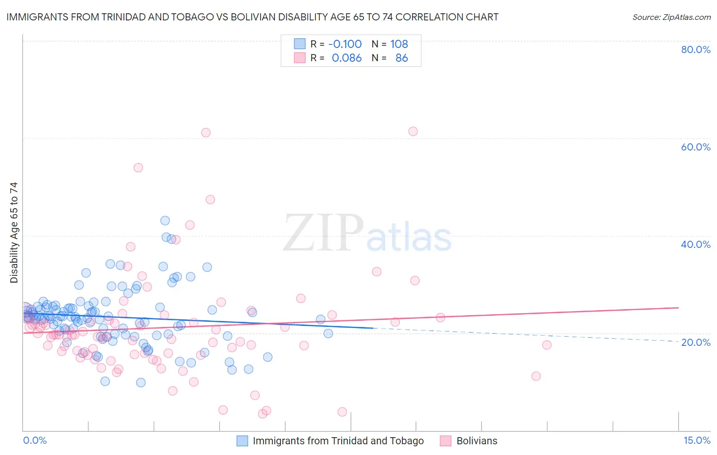 Immigrants from Trinidad and Tobago vs Bolivian Disability Age 65 to 74