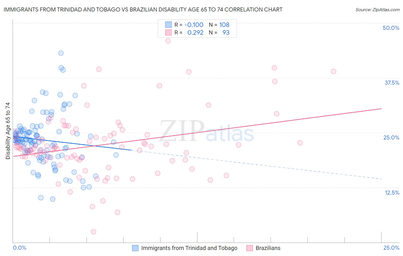 Immigrants from Trinidad and Tobago vs Brazilian Disability Age 65 to 74