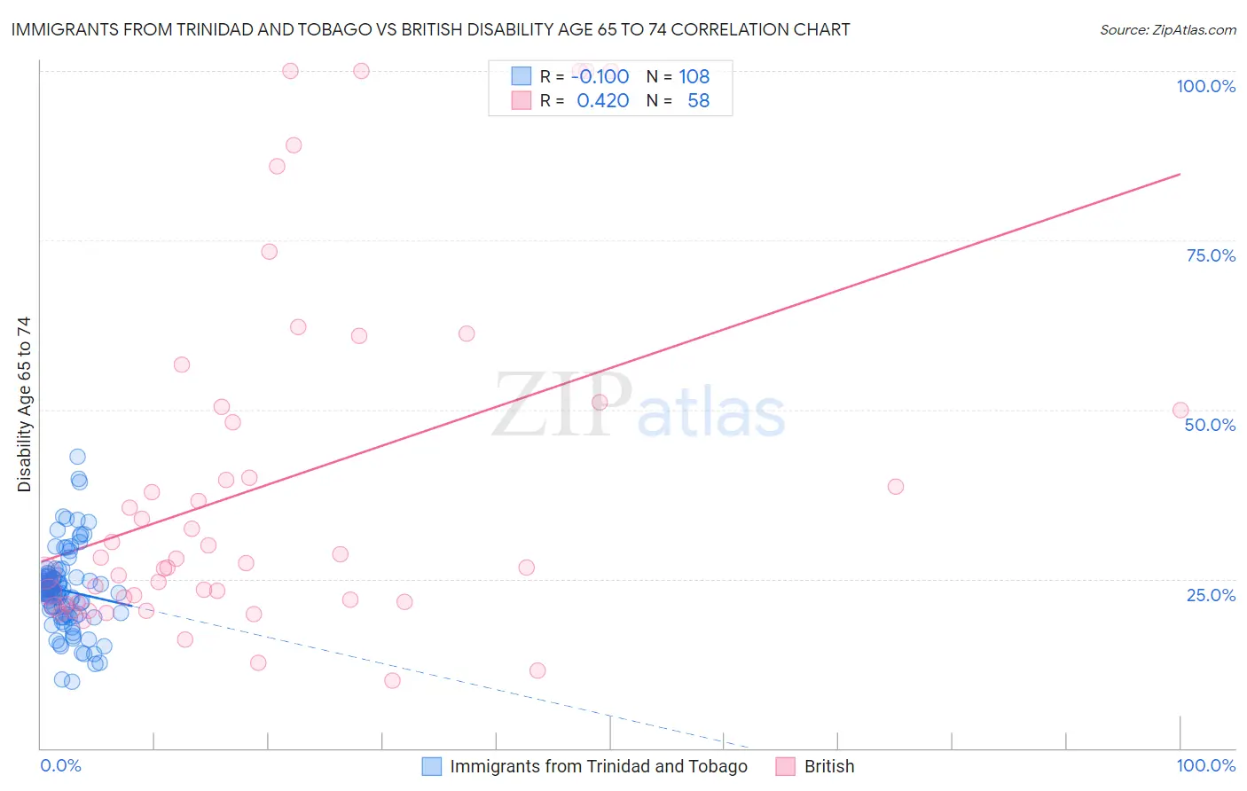 Immigrants from Trinidad and Tobago vs British Disability Age 65 to 74