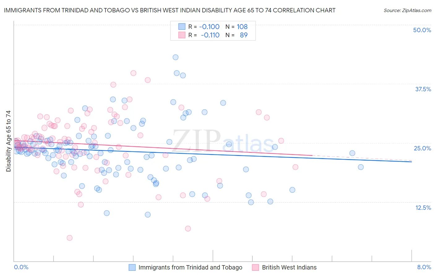 Immigrants from Trinidad and Tobago vs British West Indian Disability Age 65 to 74