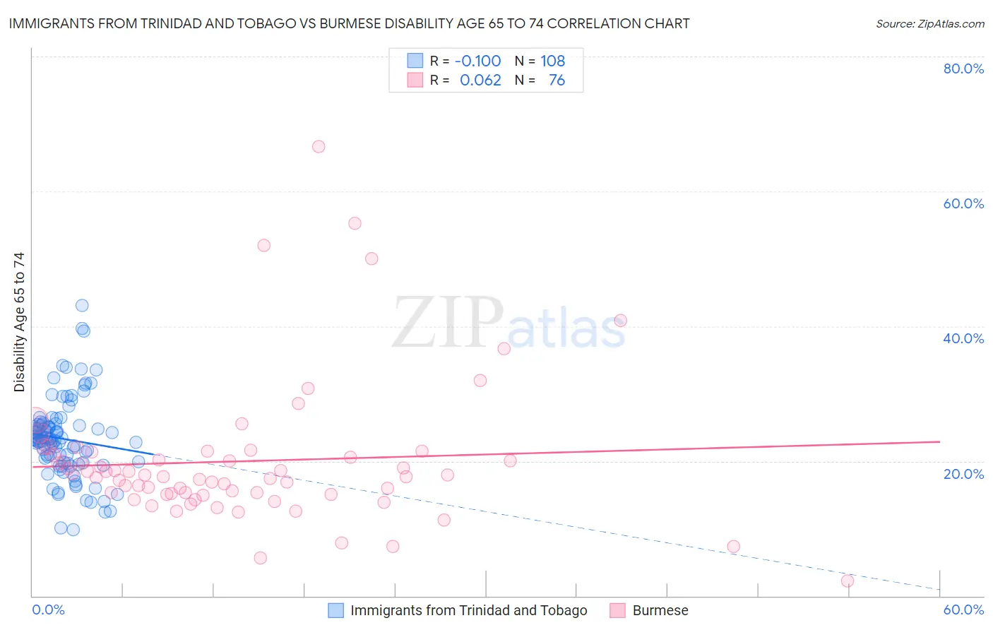 Immigrants from Trinidad and Tobago vs Burmese Disability Age 65 to 74