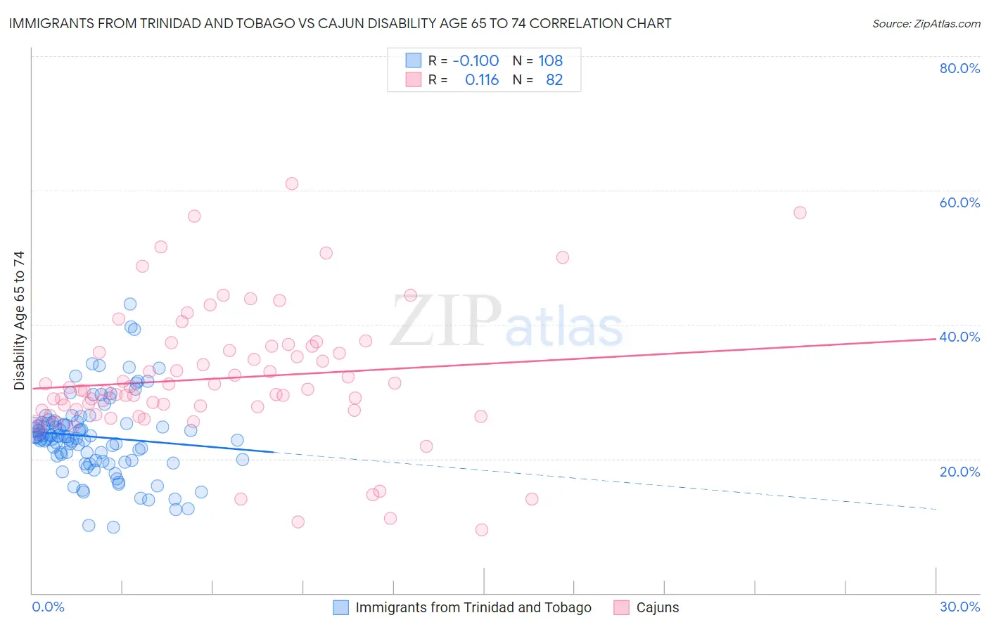 Immigrants from Trinidad and Tobago vs Cajun Disability Age 65 to 74