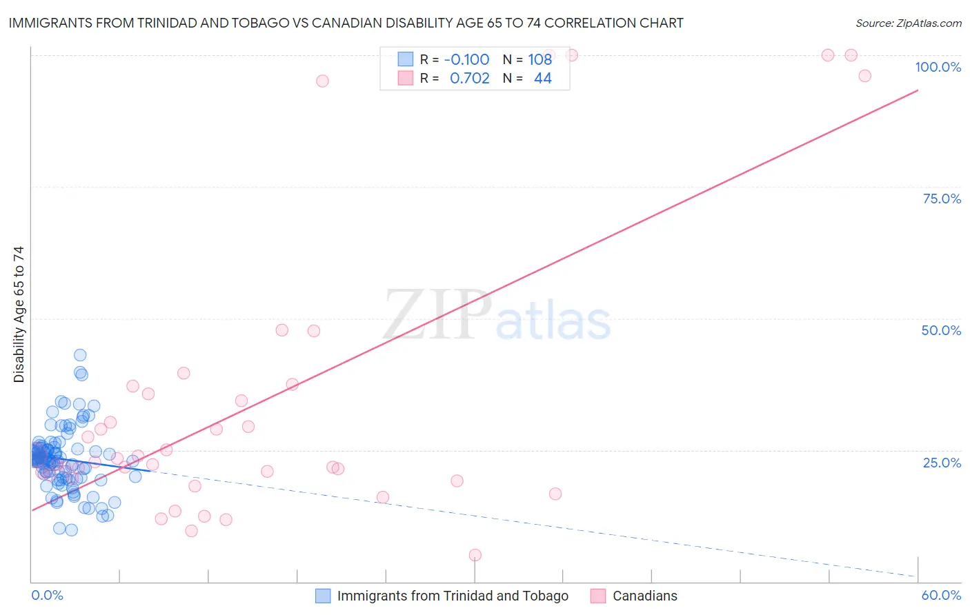 Immigrants from Trinidad and Tobago vs Canadian Disability Age 65 to 74