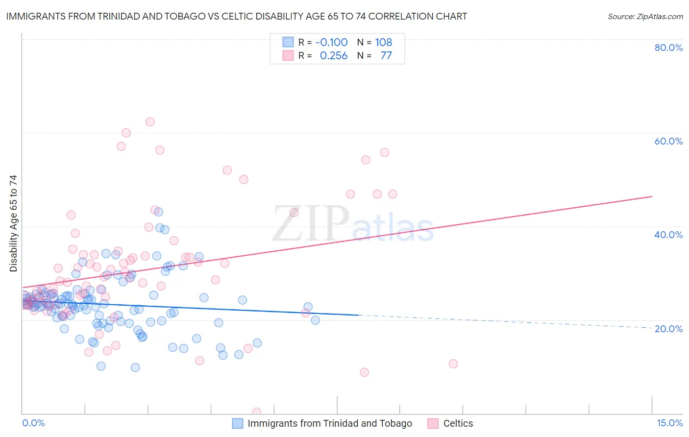 Immigrants from Trinidad and Tobago vs Celtic Disability Age 65 to 74