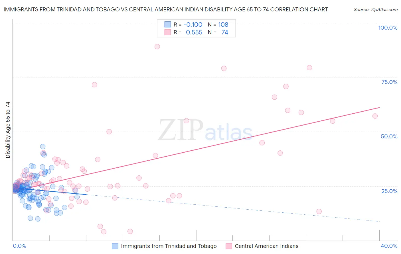 Immigrants from Trinidad and Tobago vs Central American Indian Disability Age 65 to 74