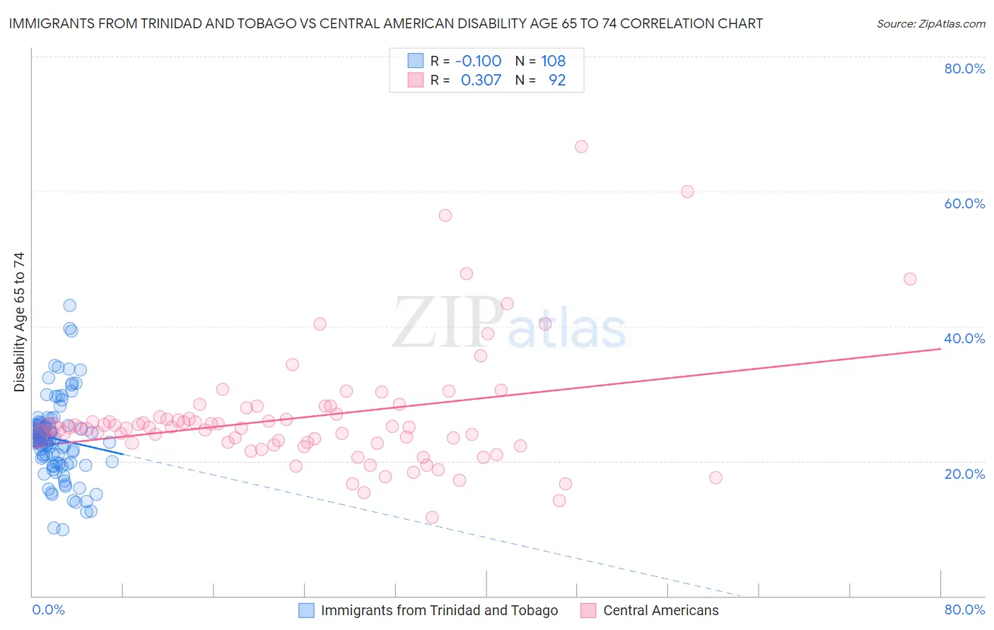 Immigrants from Trinidad and Tobago vs Central American Disability Age 65 to 74