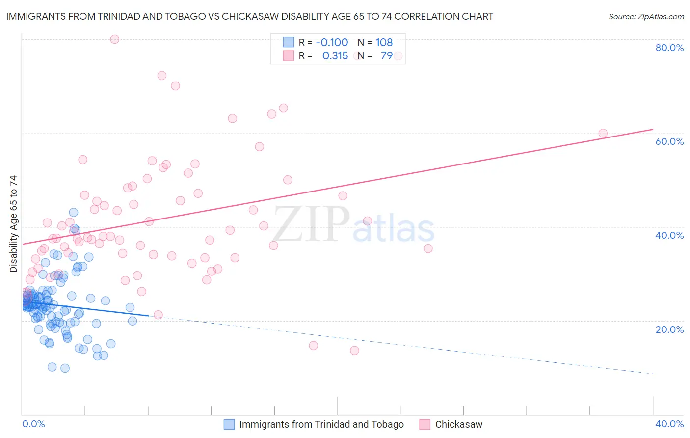 Immigrants from Trinidad and Tobago vs Chickasaw Disability Age 65 to 74