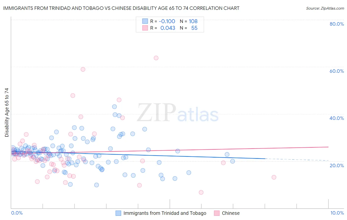 Immigrants from Trinidad and Tobago vs Chinese Disability Age 65 to 74