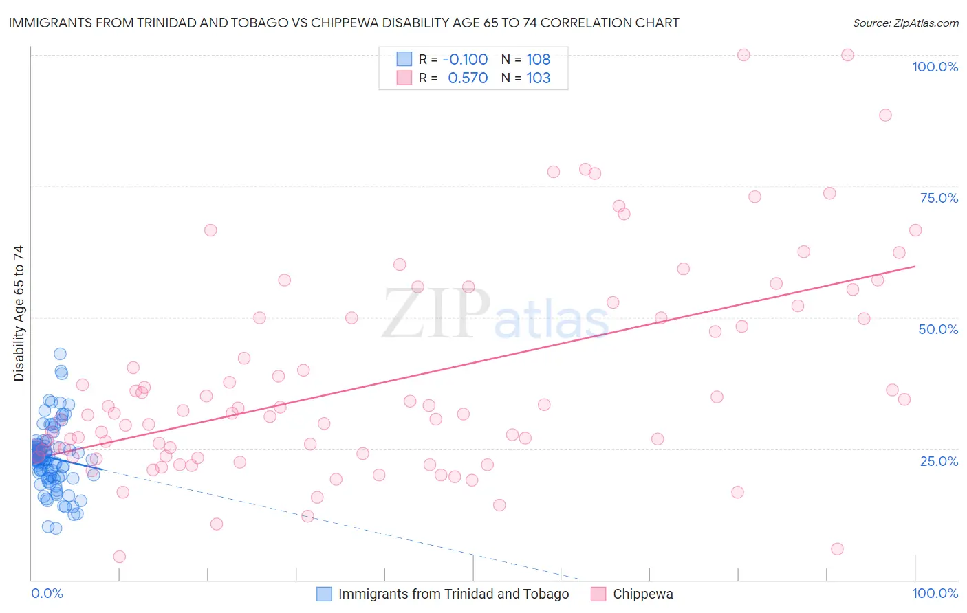 Immigrants from Trinidad and Tobago vs Chippewa Disability Age 65 to 74