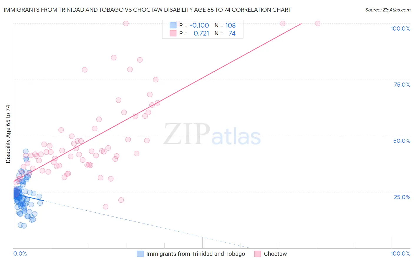 Immigrants from Trinidad and Tobago vs Choctaw Disability Age 65 to 74