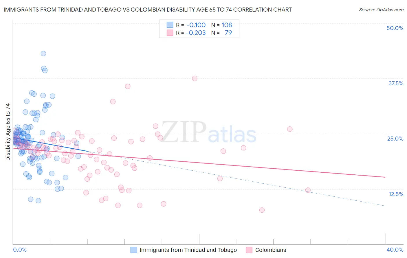 Immigrants from Trinidad and Tobago vs Colombian Disability Age 65 to 74