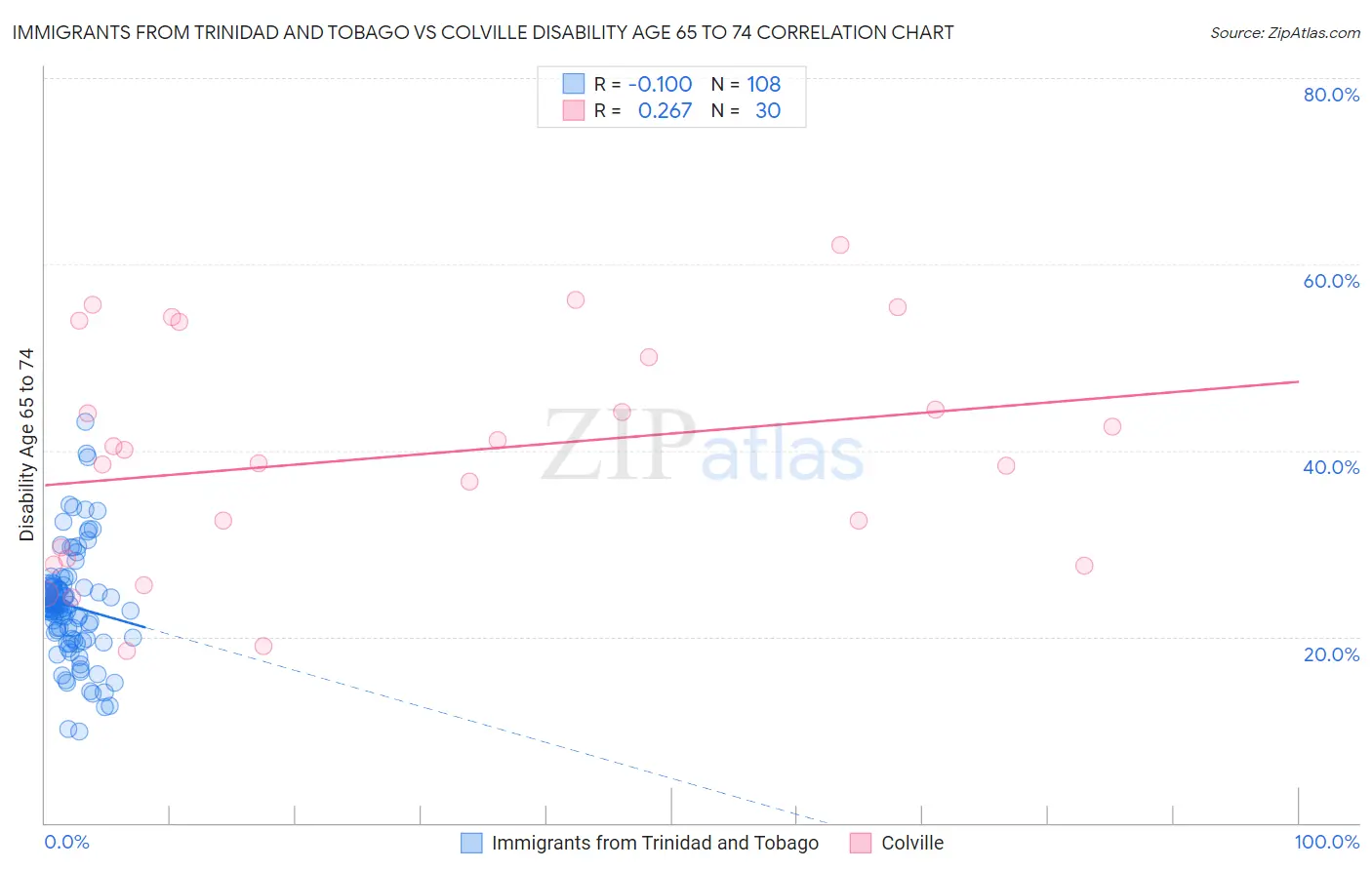 Immigrants from Trinidad and Tobago vs Colville Disability Age 65 to 74