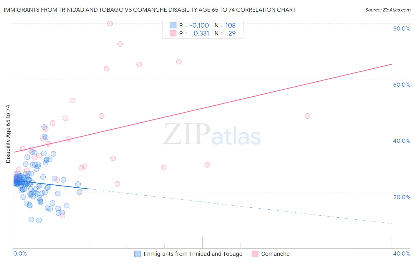 Immigrants from Trinidad and Tobago vs Comanche Disability Age 65 to 74