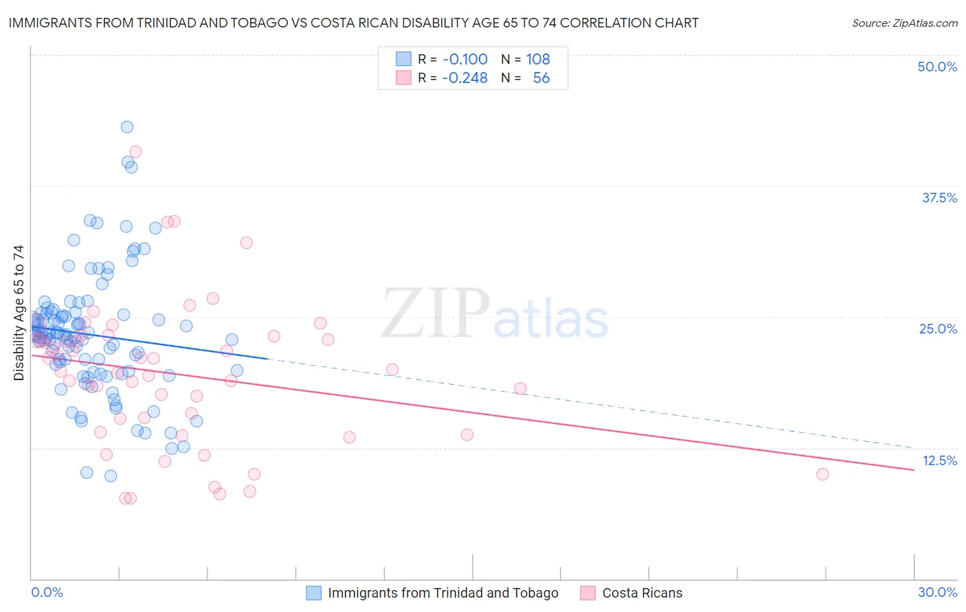 Immigrants from Trinidad and Tobago vs Costa Rican Disability Age 65 to 74