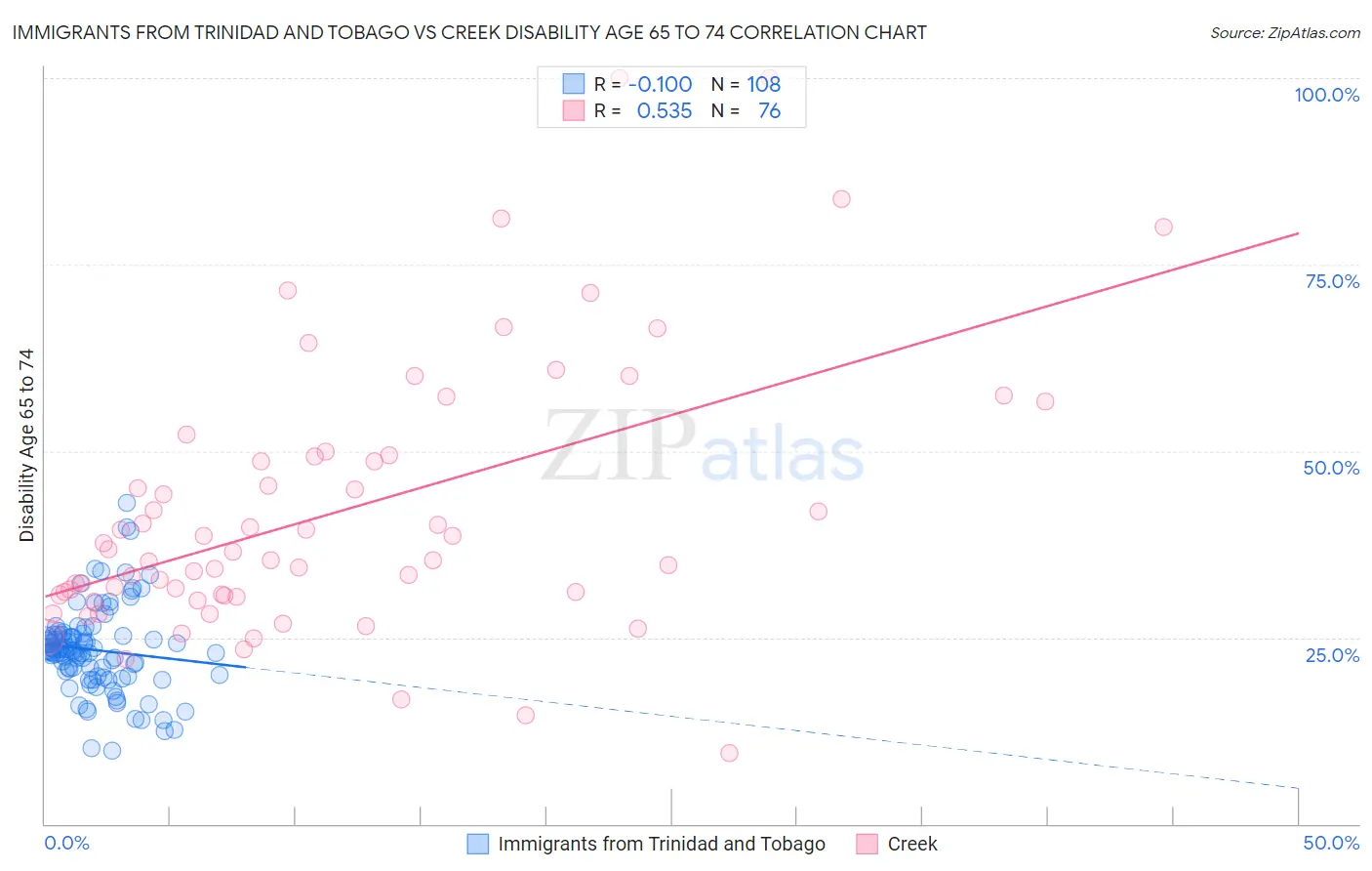 Immigrants from Trinidad and Tobago vs Creek Disability Age 65 to 74