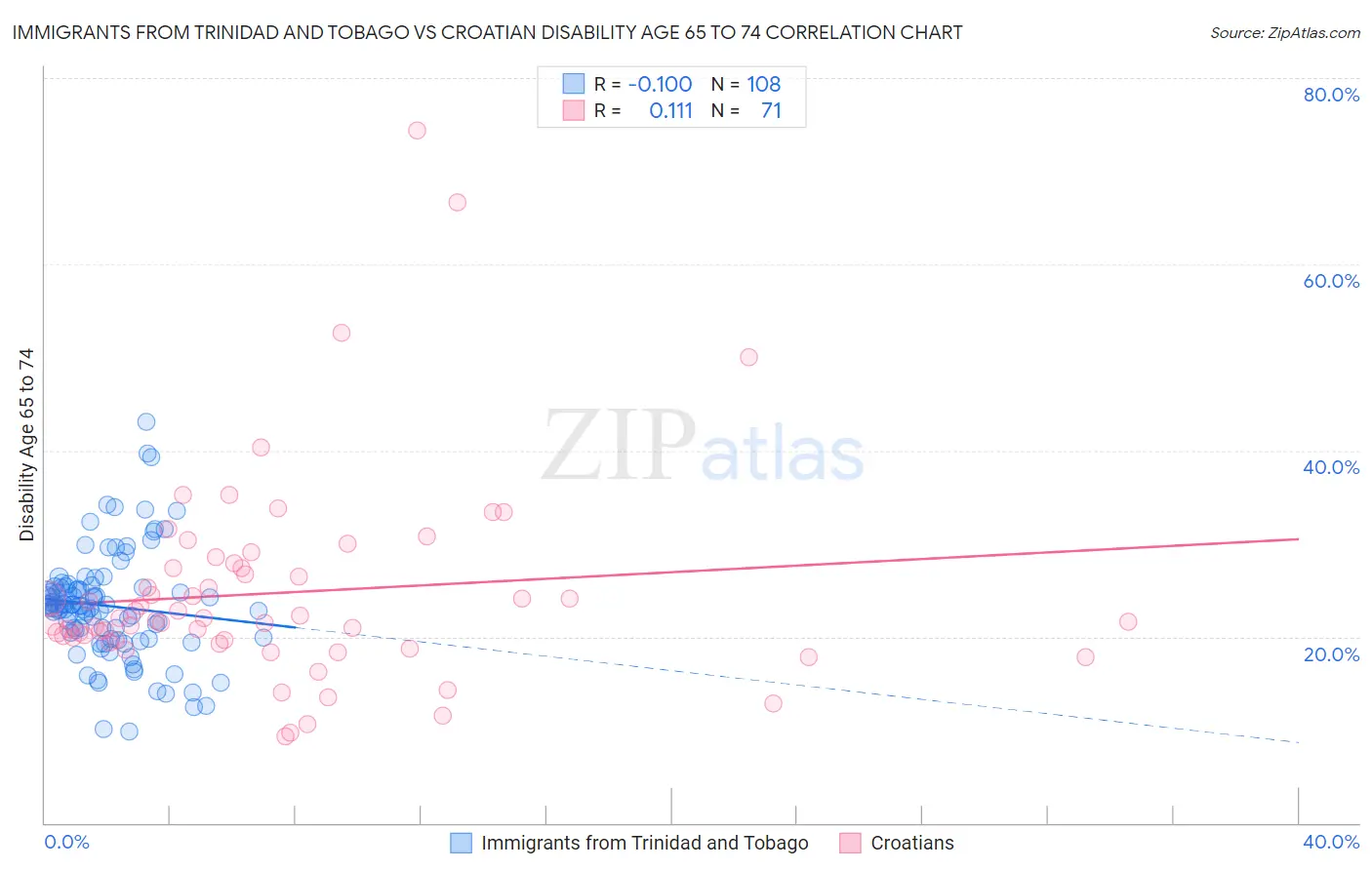 Immigrants from Trinidad and Tobago vs Croatian Disability Age 65 to 74