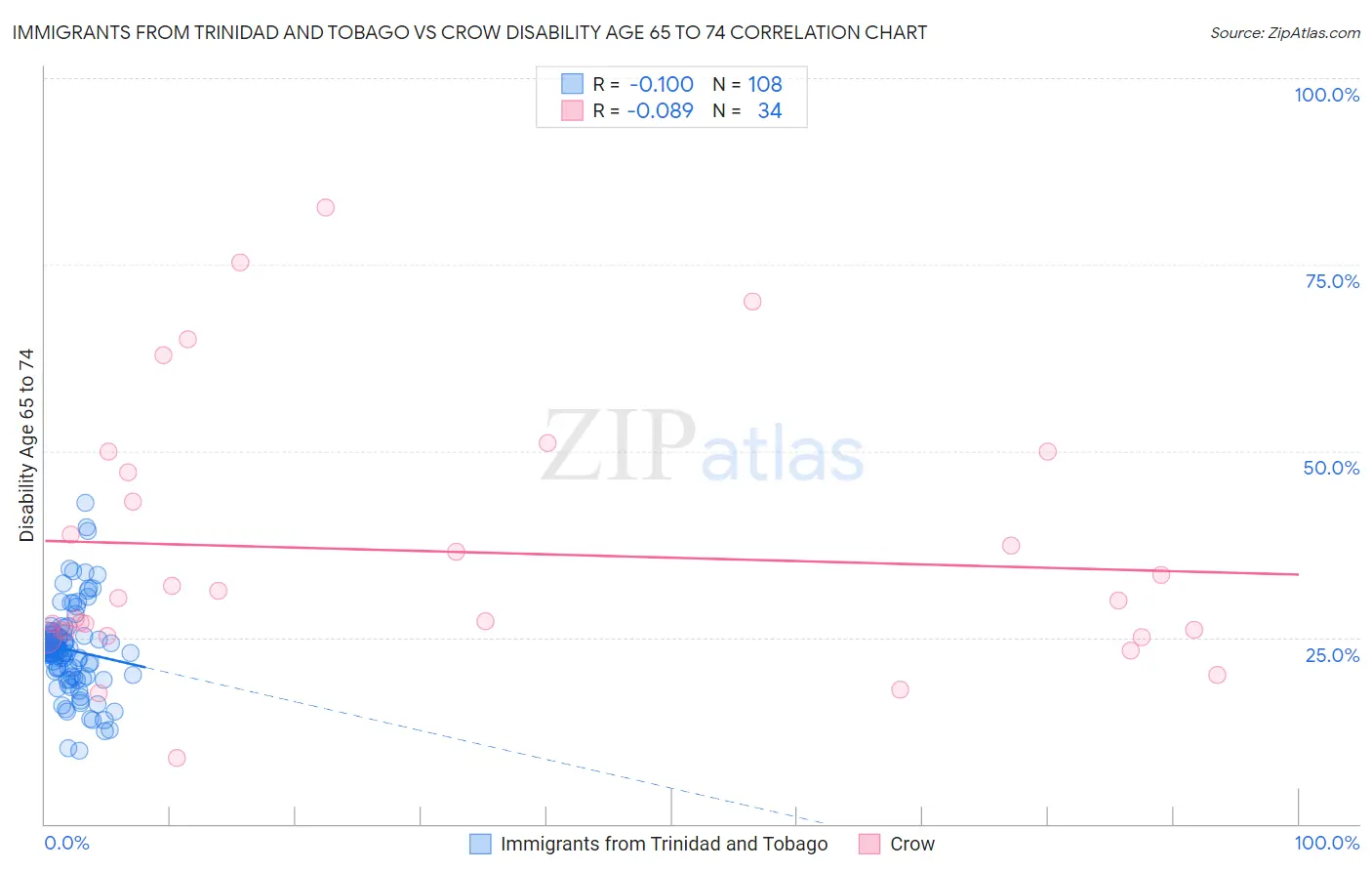 Immigrants from Trinidad and Tobago vs Crow Disability Age 65 to 74