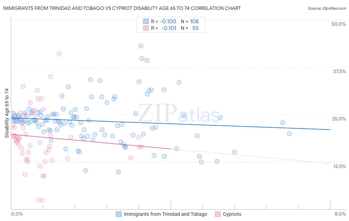 Immigrants from Trinidad and Tobago vs Cypriot Disability Age 65 to 74