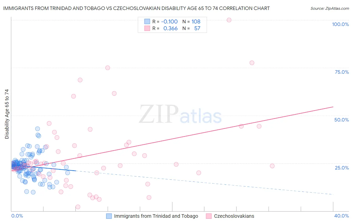 Immigrants from Trinidad and Tobago vs Czechoslovakian Disability Age 65 to 74