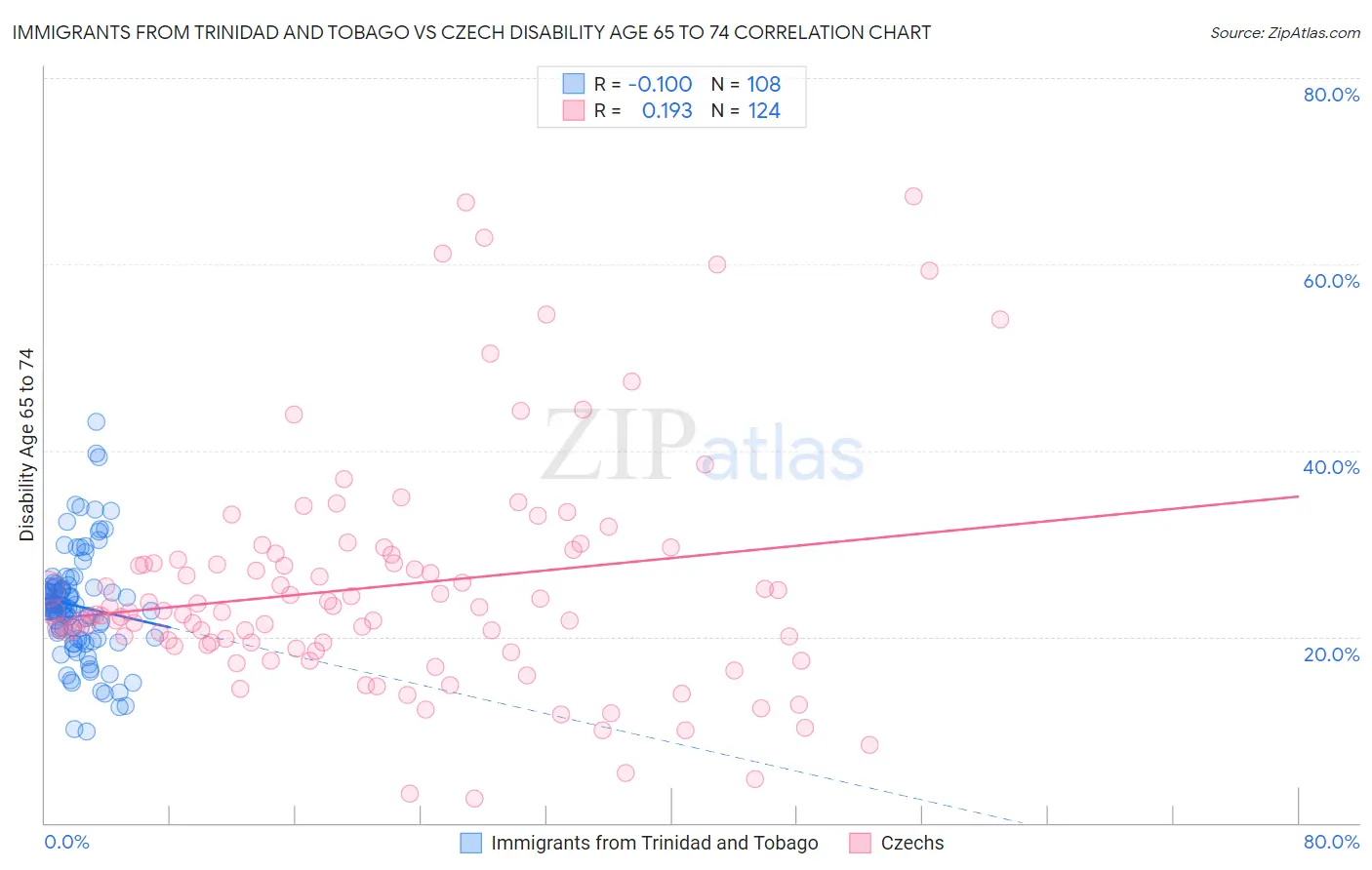 Immigrants from Trinidad and Tobago vs Czech Disability Age 65 to 74