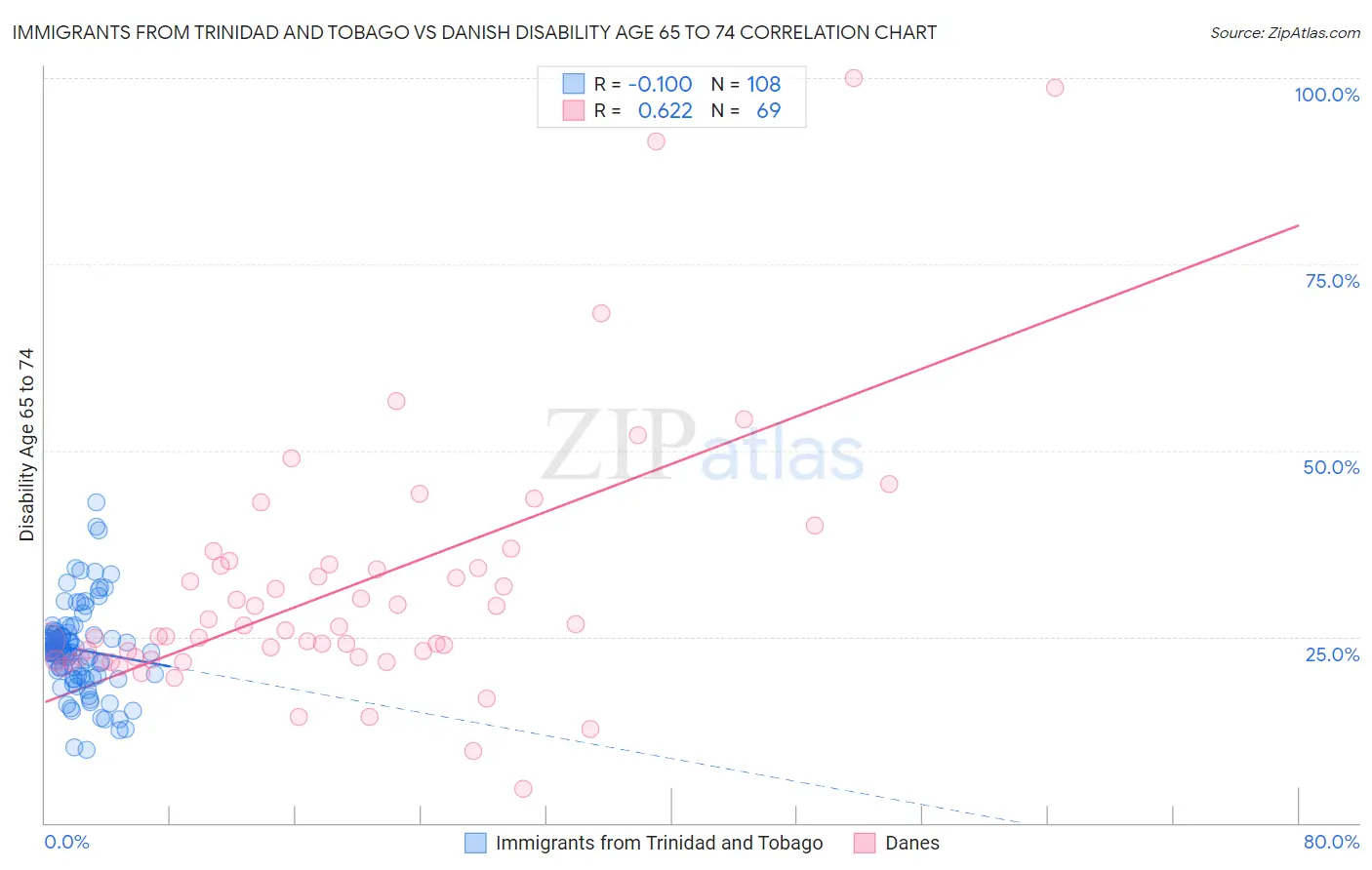 Immigrants from Trinidad and Tobago vs Danish Disability Age 65 to 74