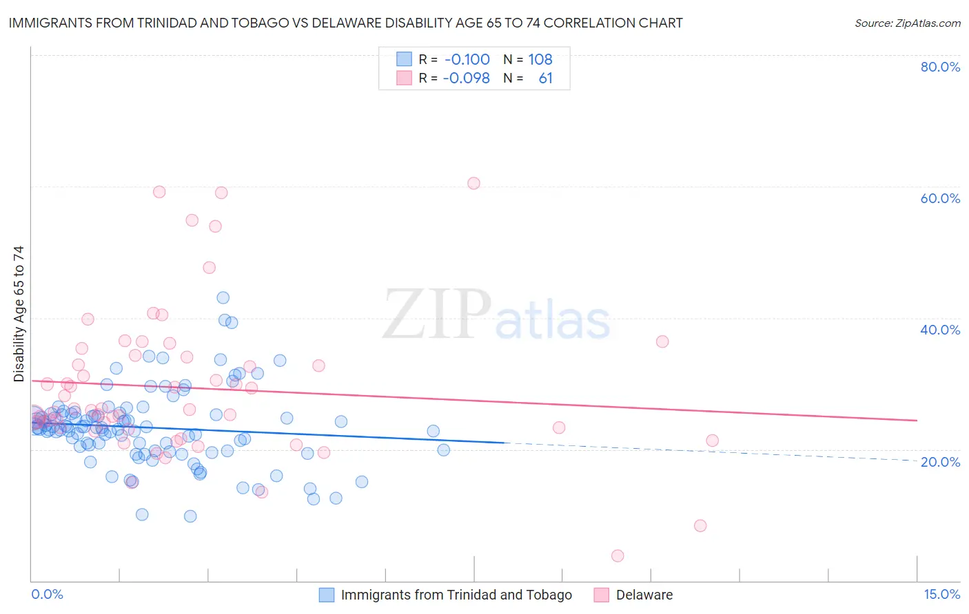 Immigrants from Trinidad and Tobago vs Delaware Disability Age 65 to 74
