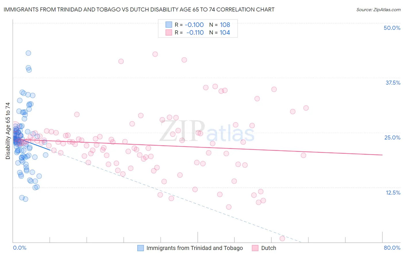 Immigrants from Trinidad and Tobago vs Dutch Disability Age 65 to 74