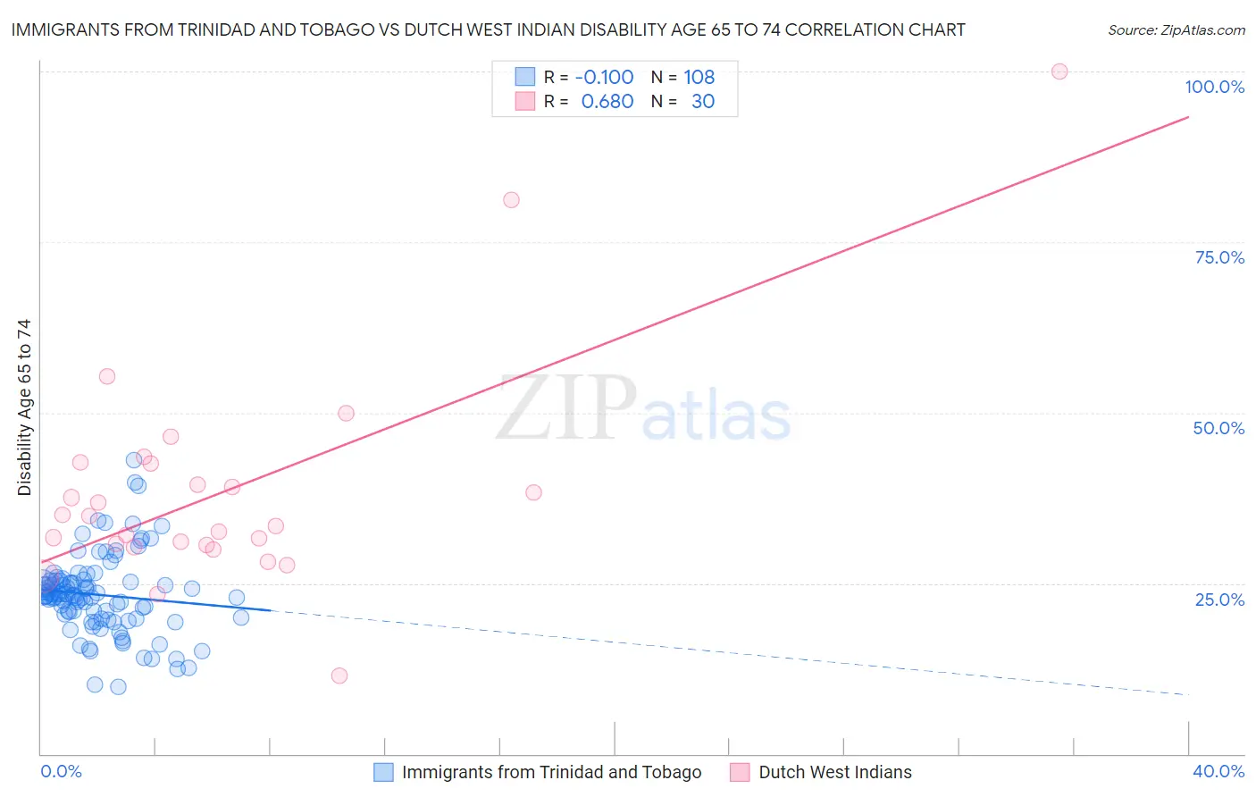 Immigrants from Trinidad and Tobago vs Dutch West Indian Disability Age 65 to 74