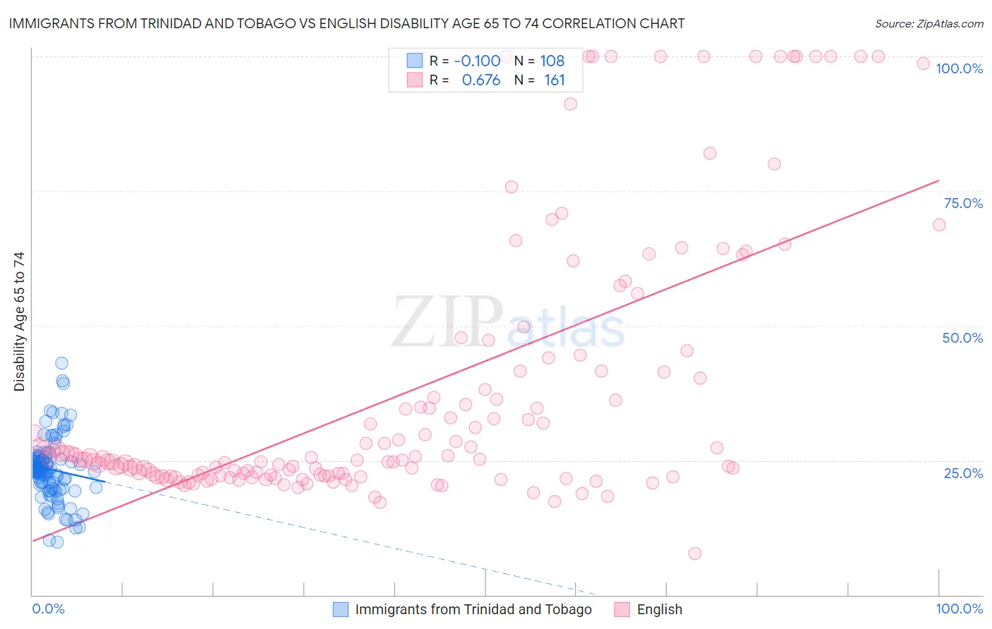 Immigrants from Trinidad and Tobago vs English Disability Age 65 to 74