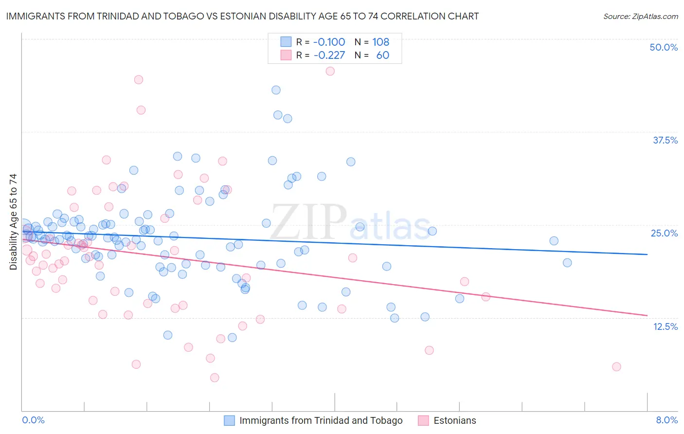 Immigrants from Trinidad and Tobago vs Estonian Disability Age 65 to 74