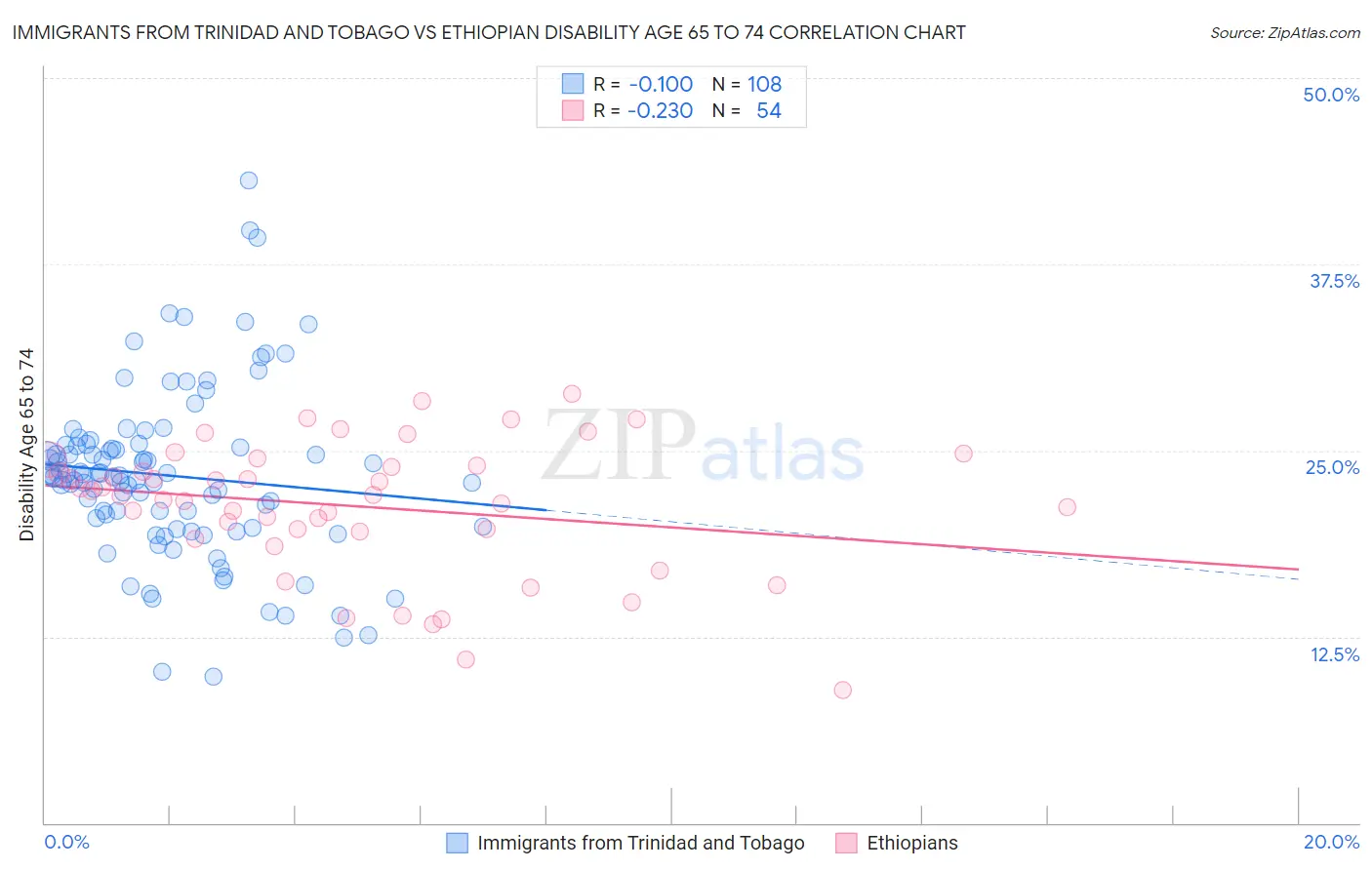 Immigrants from Trinidad and Tobago vs Ethiopian Disability Age 65 to 74