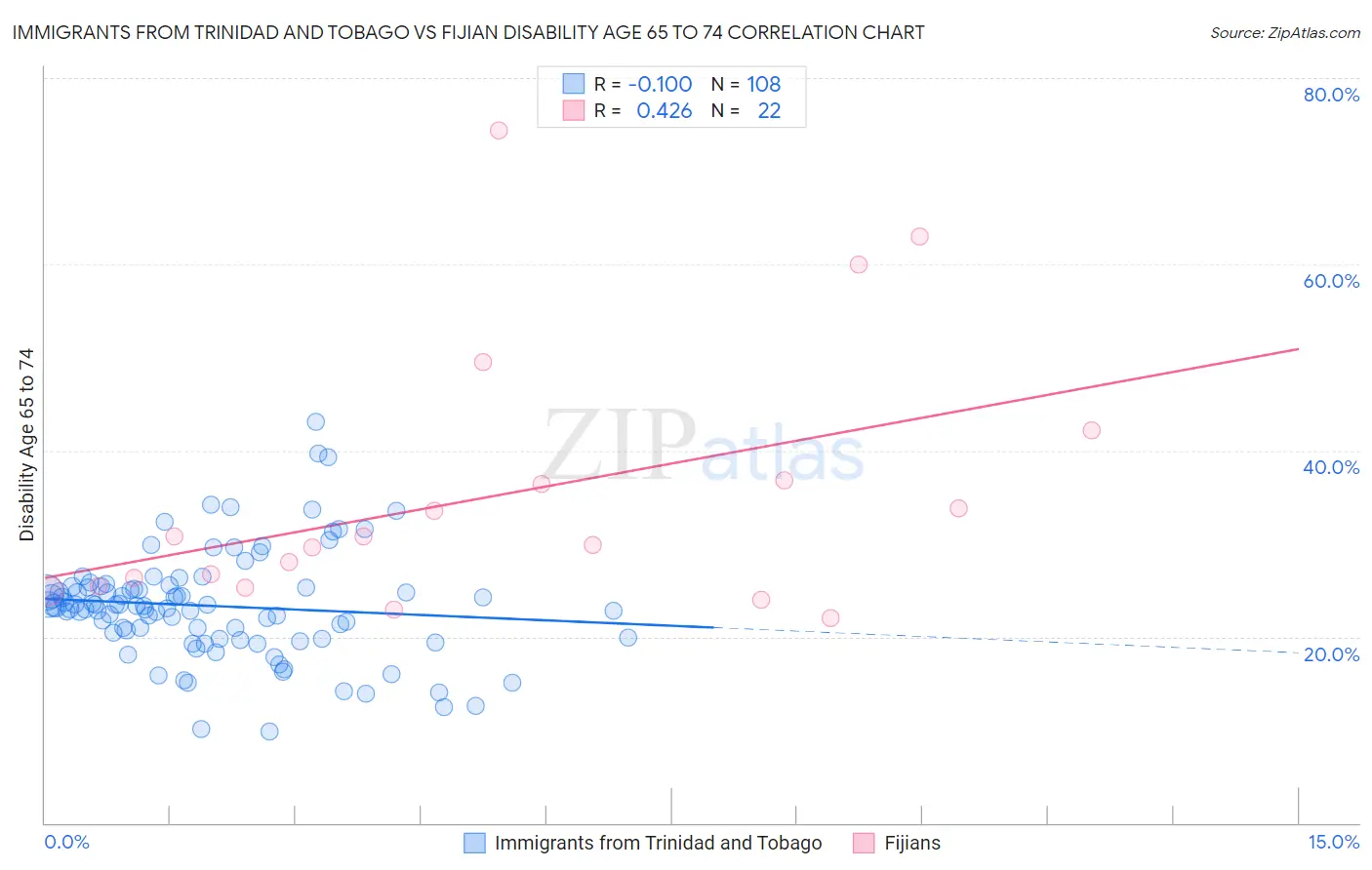 Immigrants from Trinidad and Tobago vs Fijian Disability Age 65 to 74