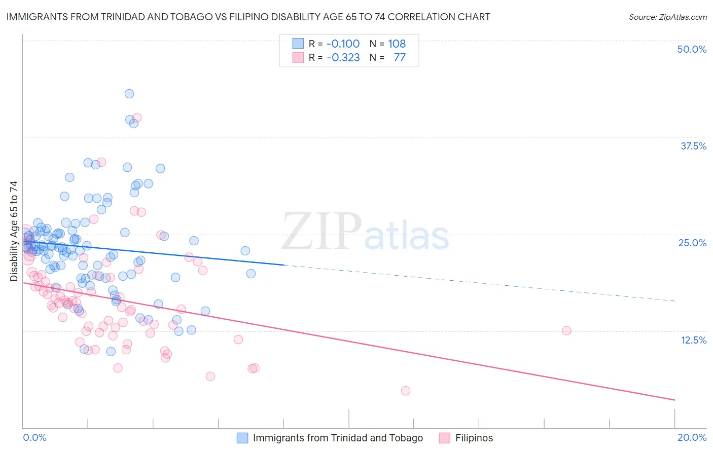 Immigrants from Trinidad and Tobago vs Filipino Disability Age 65 to 74