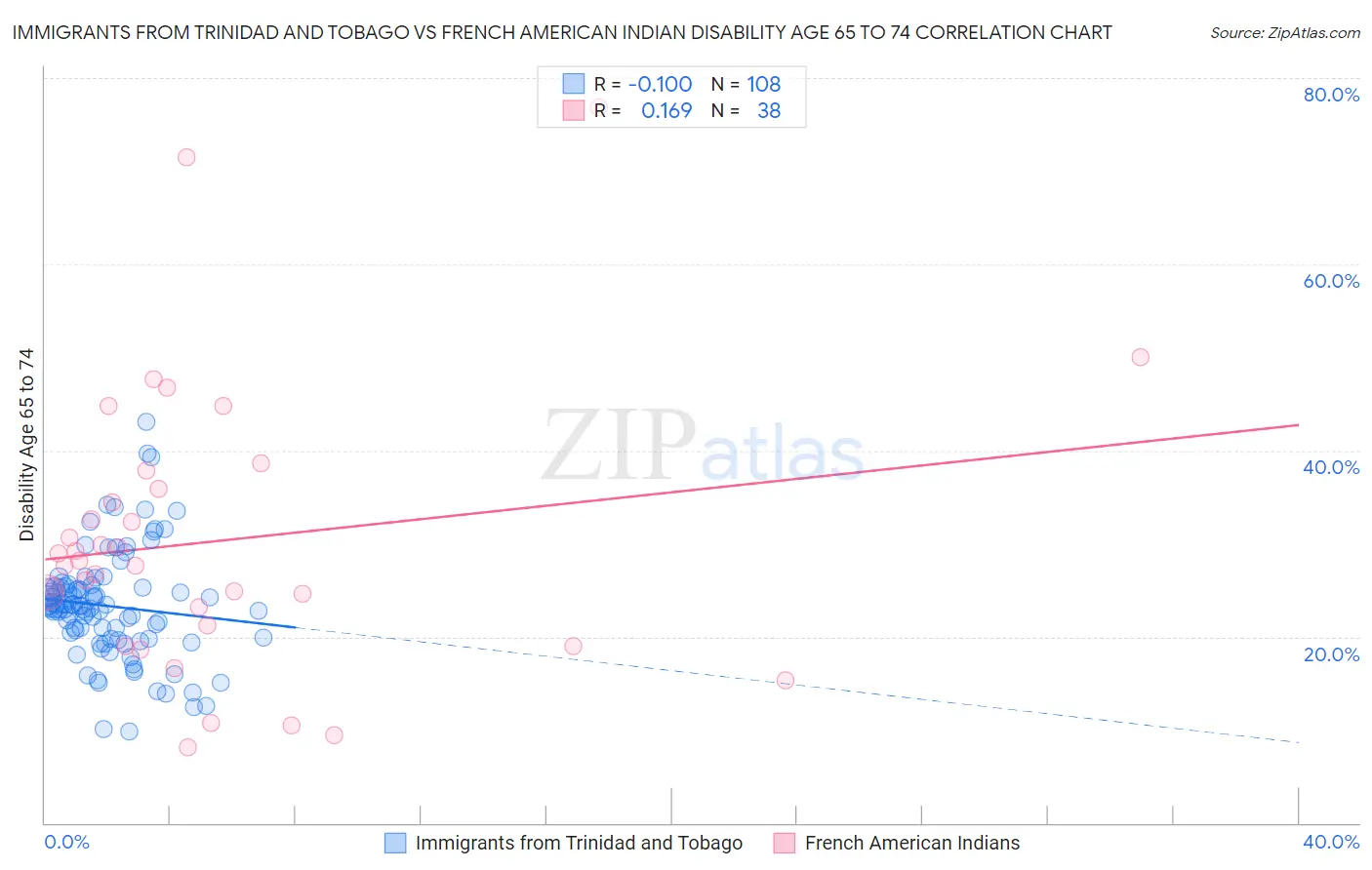 Immigrants from Trinidad and Tobago vs French American Indian Disability Age 65 to 74